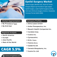 a poster titled eyelid surgery market with a picture of a woman