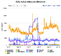 a graph showing daily active addresses received from dec 25 2021 to sep 7 2023