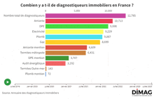 a bar graph shows the number of diagnosticeurs in france