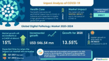 a graphic showing the impact of covid-19 on the health care sector and the global digital pathology market .