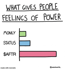 a graph showing what gives people feelings of power , money , status , and aftr .