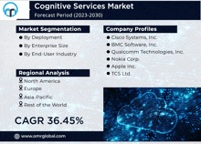 a cognitive services market forecast shows a cagr of 36.45 %