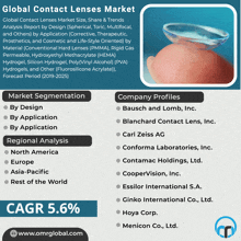 a poster titled global contact lenses market with a picture of a contact lens on a finger