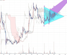 a graph of a stock with a triangle in the middle of it