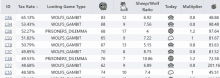 a table of looting game types and their tax rate