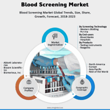 an advertisement for a blood screening market shows a person holding a tube of blood