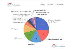 a pie chart from firstpagesage shows the percentage of keywords in meta title tags