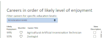 careers in order of likely level of enjoyment filter careers for specific education levels all education levels