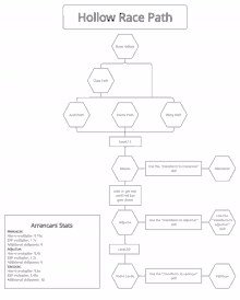 a flow chart of the hollow race path with a list of arrancars stats