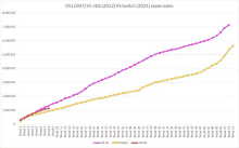 a graph showing ds vs 3ds vs switch sales in japan