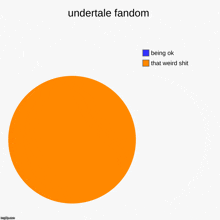 a pie chart showing undertale fandom and being ok