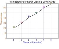 a graph of temperature of earth digging downwards