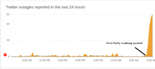 a graph showing the number of tweet outages reported in the last 24 hours