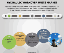 hydraulic workover units market by application onshore and offshore by installation type skid mounted trailer mounted