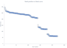 a graph showing rank position vs rank score is shown