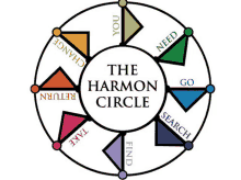 a colorful circle with the words " the harmon circle " at the center