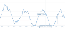 a graph showing the number of players in a game