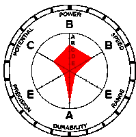 a compass with the letters a b c d e and f in the center