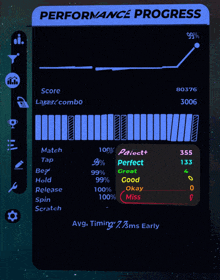 a performance progress screen shows a score of 99.99%