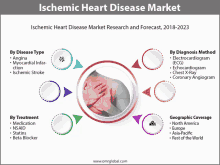 a graphic showing the ischemic heart disease market research and forecast