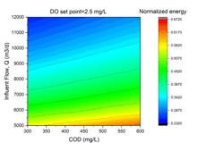 a graph of do set point = 2.5 mg / l and normalized energy