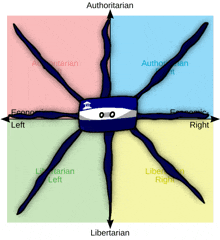 a political compass with a blue octopus in the center and the words authoritarian and libertarian on the bottom