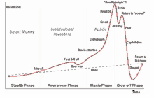 a graph showing the stages of a bull trap