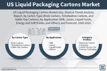 us liquid packaging cartons market size share & trends analysis report by carton type brick cartons tetrahedron cartons and gable top cartons