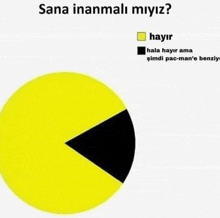 a pie chart with a pac man in the middle and the words sana inanmali miyiz on the bottom