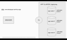 a diagram showing how an app cluster is deploying