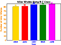 a graph showing the number of killer whales along the b.c coast