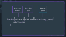 a diagram showing function name function type return types