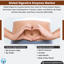 a poster for the global digestive enzymes market shows a woman making a heart shape with her hands