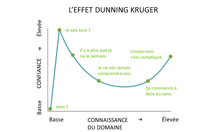 a graph showing the effect of dunning kruger on a person 's confidence