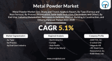 a metal powder market forecast for 2022-2028 with a cagr of 5.1%