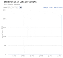 a graph showing the voting power of bnb smart chain