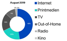 a pie chart showing the percentage of people using internet printmedien tv out-of-home radio and kino in august 2019