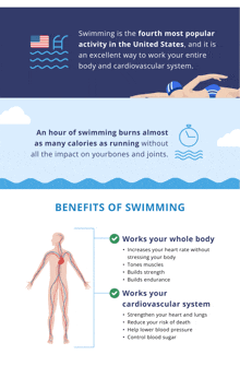 a poster explains the benefits of swimming and how it works your cardiovascular system