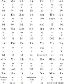 a list of russian alphabet letters and their corresponding sounds