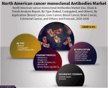 an advertisement for north american cancer monoclonal antibodies