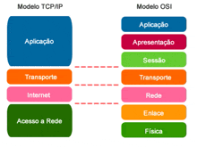 a diagram showing a tcp / ip and modelo osi