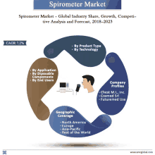 an advertisement for a spirometer market shows the geographic coverage and company profiles