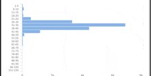 a bar graph showing the number of people in each age range