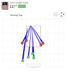 a graphic showing aaron judge 's pitching strategy