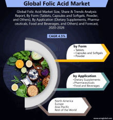 a poster showing the global folic acid market size