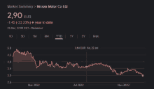 a graph of nissan motor co ltd 's stock price