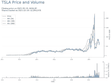 a graph showing the price and volume of tesla shares