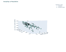 a graph showing sampling vs population with a white background