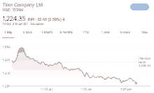 a graph showing the price of titan company ltd is shown