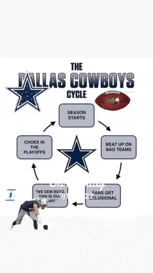 a diagram of the dallas cowboys cycle with a football and a star